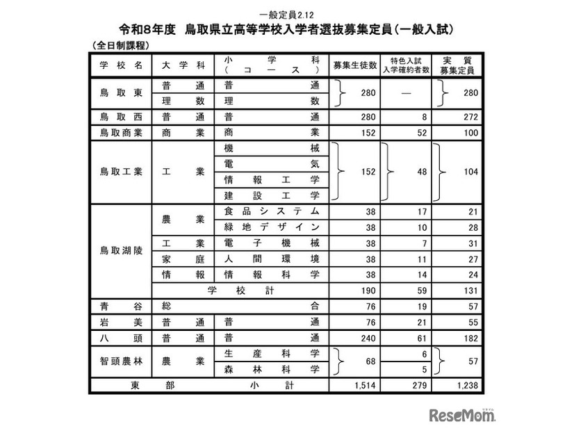 令和8年度鳥取県立高等学校入学者選抜募集定員（一般入試）