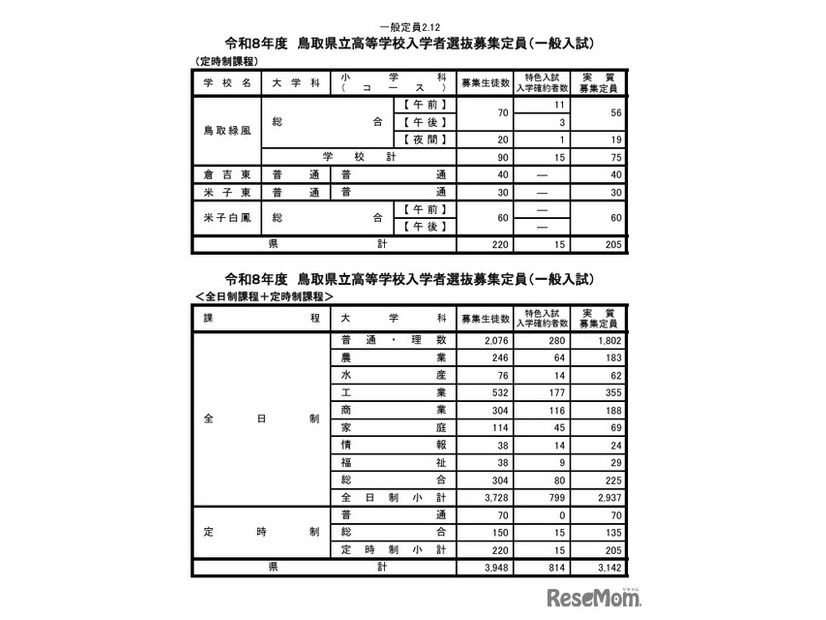 令和8年度鳥取県立高等学校入学者選抜募集定員（一般入試）