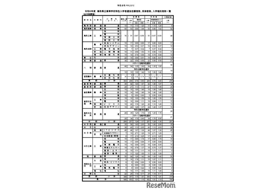 令和8年度鳥取県立高等学校特色入学者選抜志願者数、受検者数、入学確約者数一覧（全日制課程）