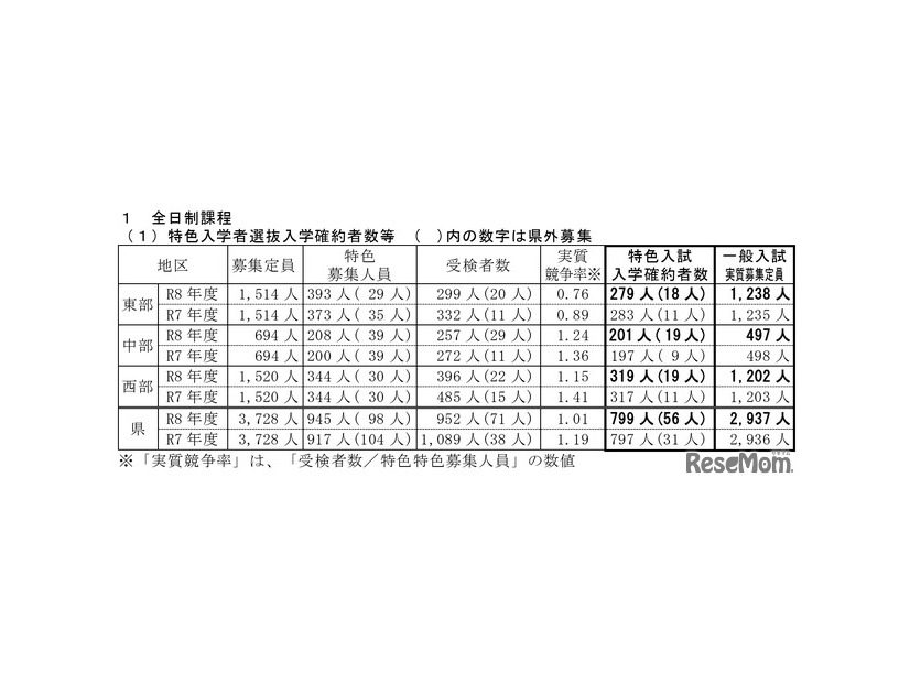 特色入学者選抜入学確約者数等（全日制課程）