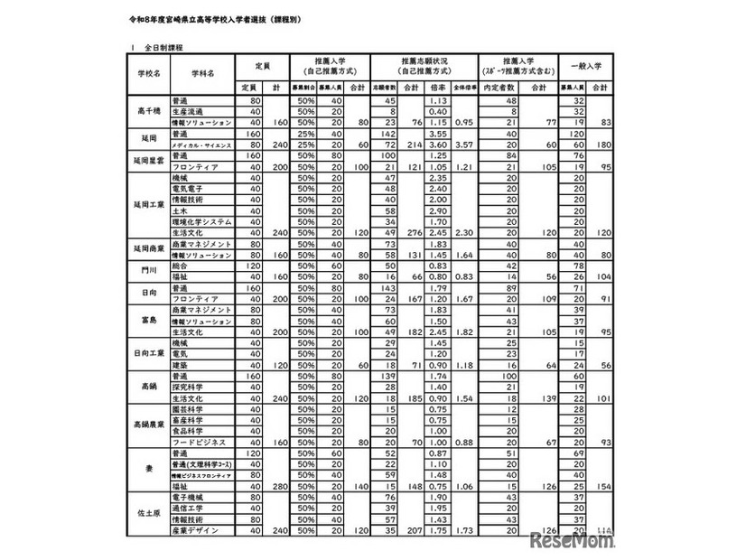 令和8年度宮崎県立高等学校入学者選抜（全日制課程）推薦・連携型入学者選抜合格内定状況
