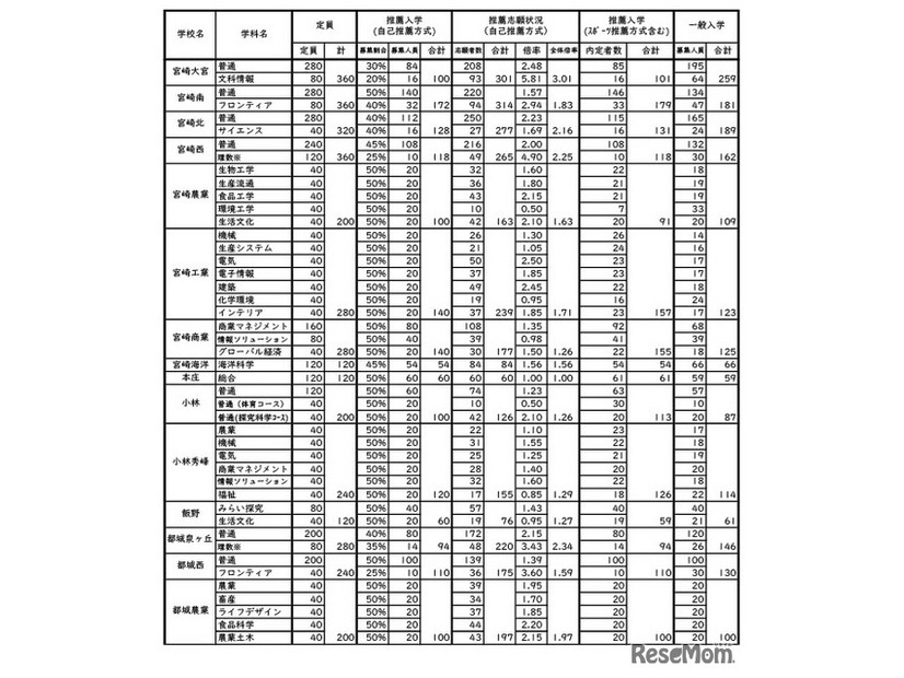 令和8年度宮崎県立高等学校入学者選抜（全日制課程）推薦・連携型入学者選抜合格内定状況