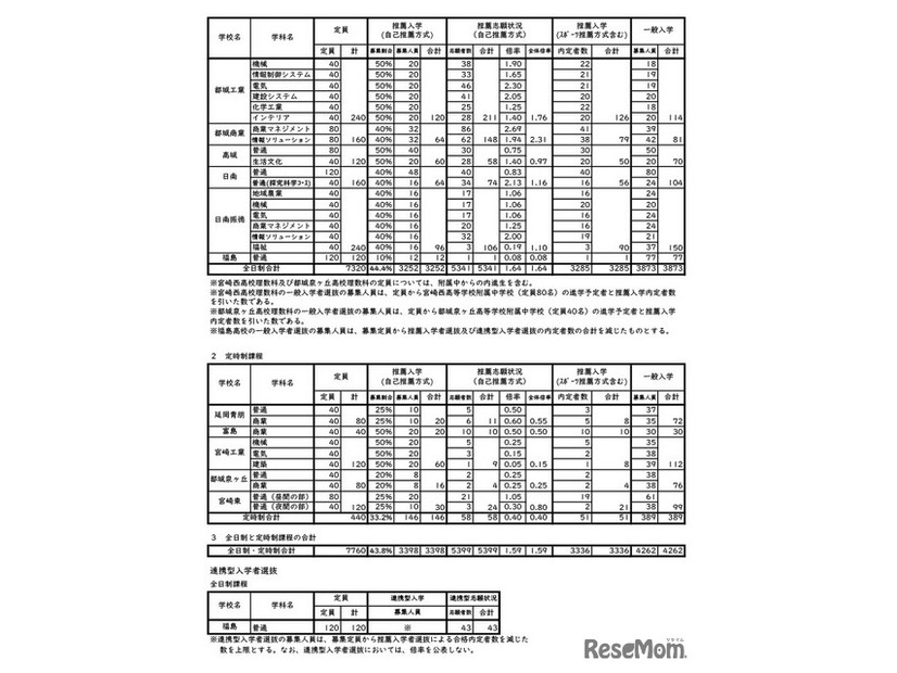 令和8年度宮崎県立高等学校入学者選抜（全日制課程・定時制課程）推薦・連携型入学者選抜合格内定状況