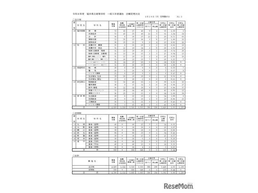 全日制・定時制・総計