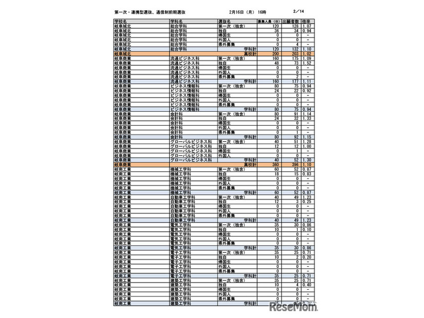 第一次選抜・連携型選抜・通信制前期選抜出願者数（2026年2月16日午後4時時点）