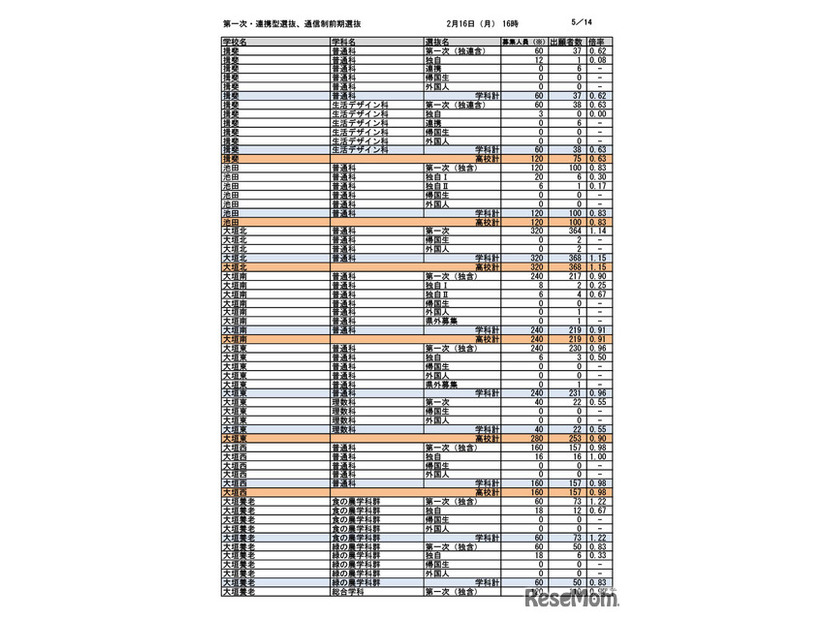 第一次選抜・連携型選抜・通信制前期選抜出願者数（2026年2月16日午後4時時点）