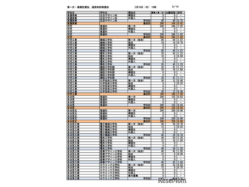 第一次選抜・連携型選抜・通信制前期選抜出願者数（2026年2月16日午後4時時点）