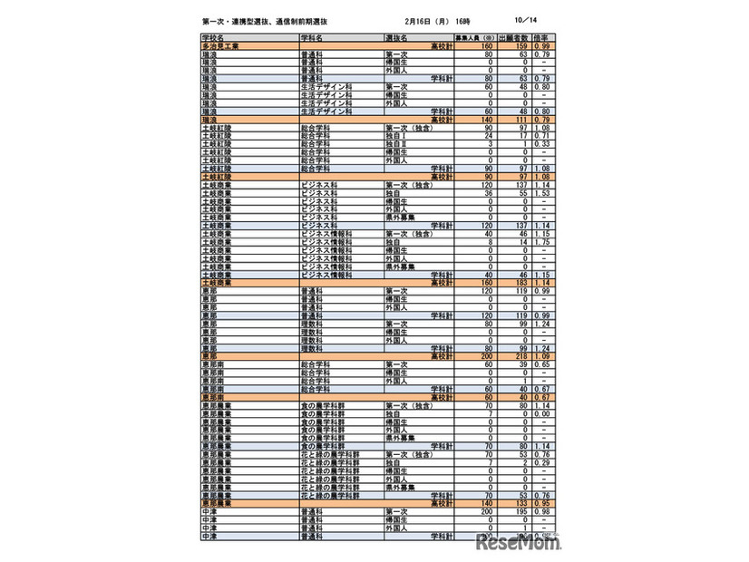 第一次選抜・連携型選抜・通信制前期選抜出願者数（2026年2月16日午後4時時点）
