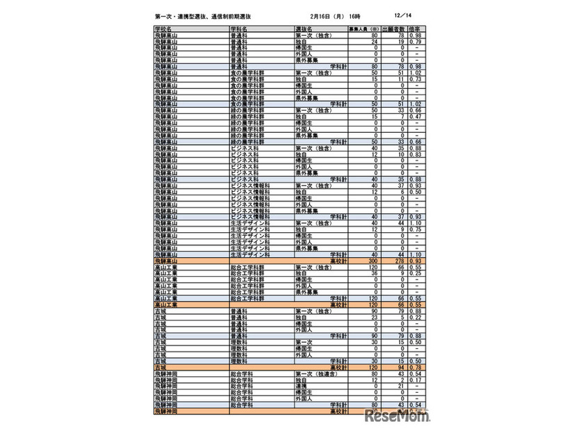 第一次選抜・連携型選抜・通信制前期選抜出願者数（2026年2月16日午後4時時点）