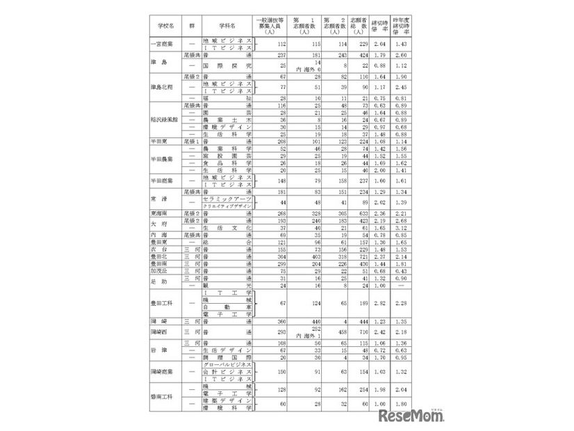 令和8年度愛知県公立高等学校入学者選抜（全日制課程）における一般選抜等の受付締切後の志願者数について（Aグループ）