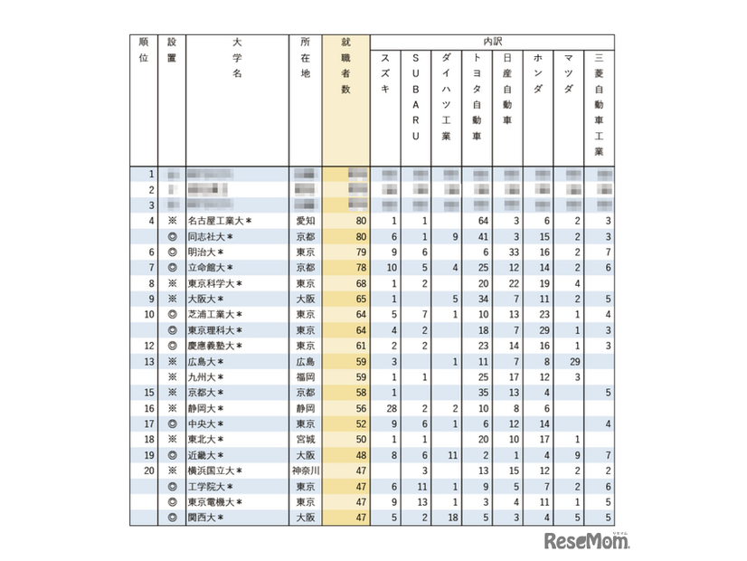有名企業への就職者数ランキング2025「自動車8社」