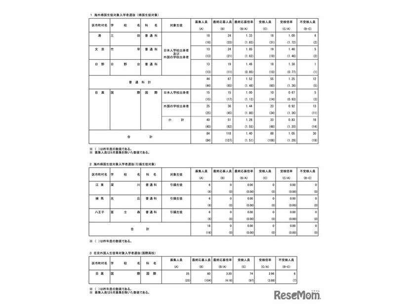海外帰国生徒対象および在京外国人生徒等対象（国際高校）