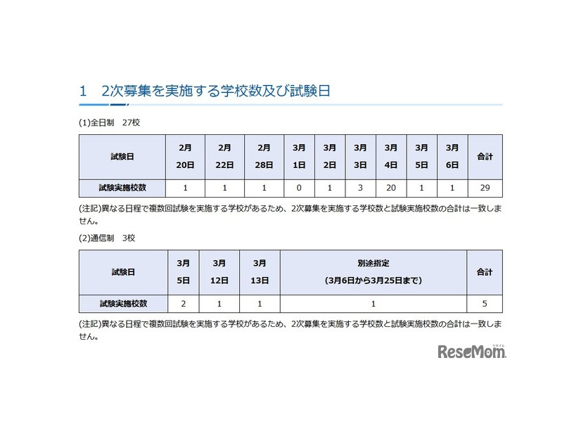 2次募集を実施する学校数および試験日
