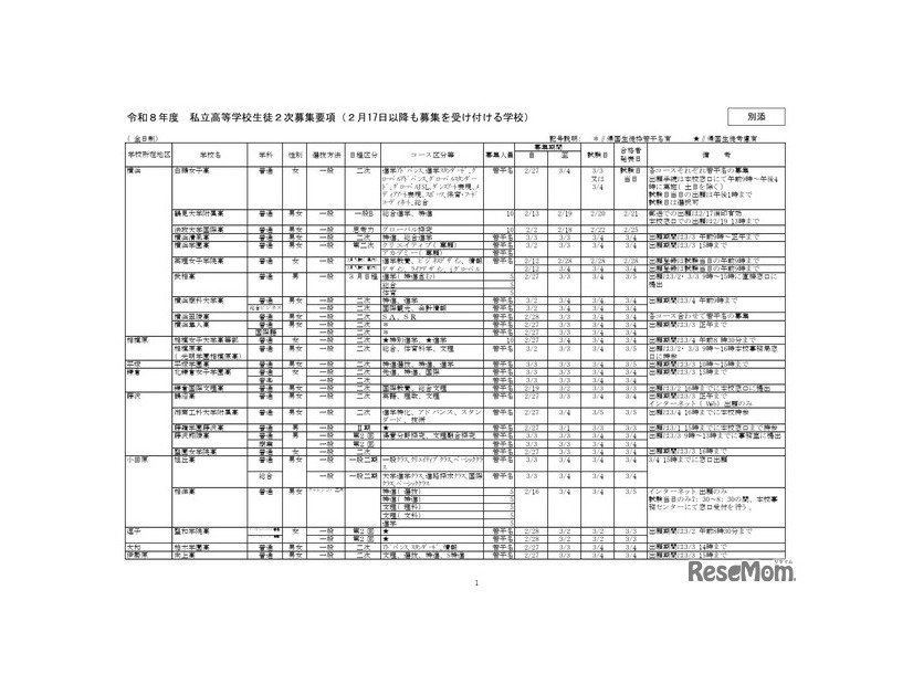 令和8年度私立高等学校生徒2次募集要項（2月17日以降も募集を受け付ける学校）