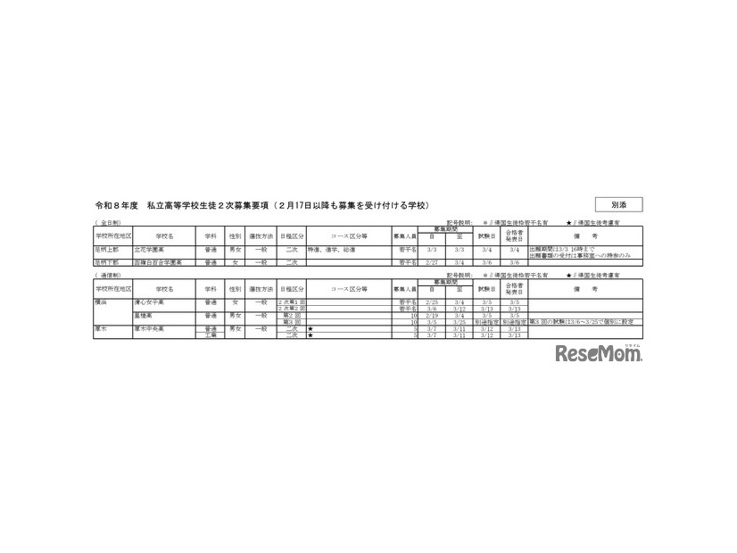 令和8年度私立高等学校生徒2次募集要項（2月17日以降も募集を受け付ける学校）