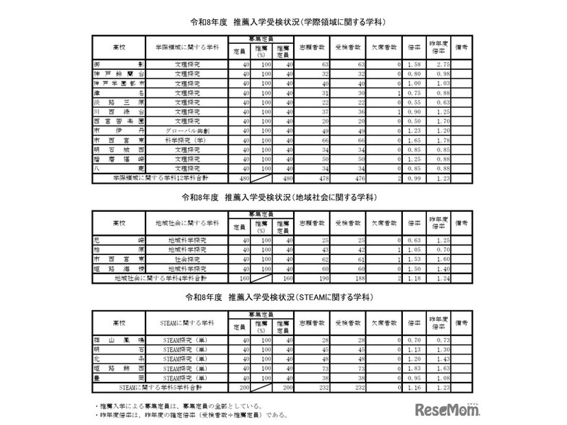 令和8年度推薦入学受検状況（学際領域に関する学科、地域社会に関する学科、STEAMに関する学科）