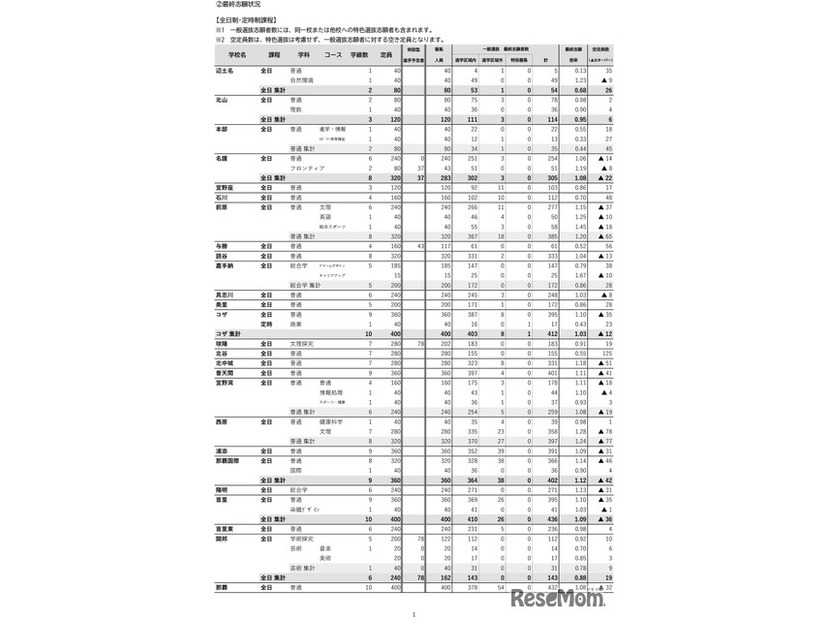 沖縄県（令和7年度実施）県立高校入試一般選抜等最終志願状況-1
