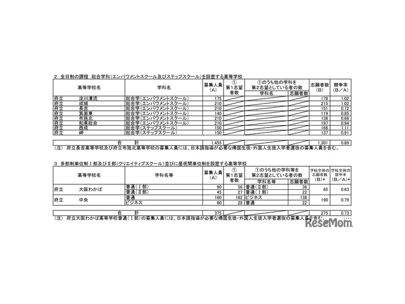 令和8年度大阪府公立高等学校 特別入学者選抜の志願者数