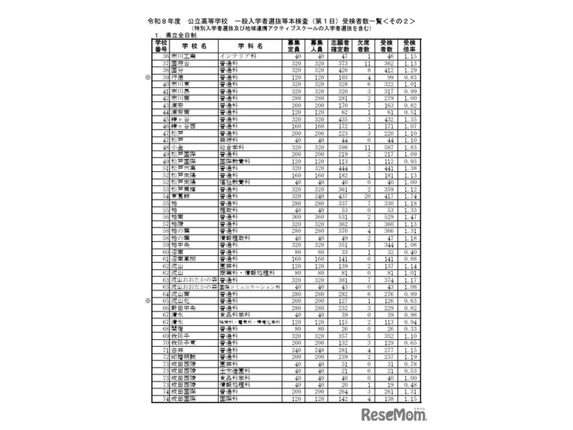 令和8年度公立高等学校一般入学者選抜等本検査（第1日）受検者数一覧
