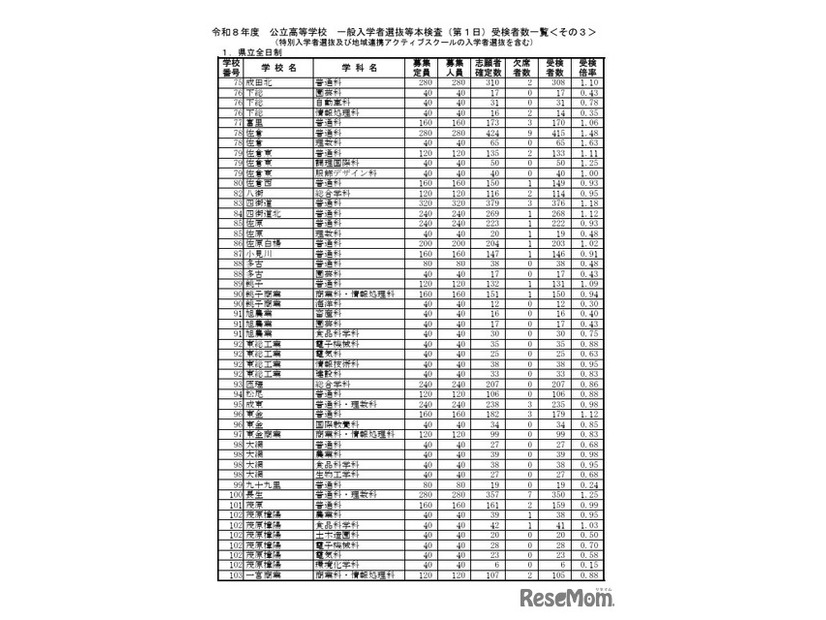 令和8年度公立高等学校一般入学者選抜等本検査（第1日）受検者数一覧