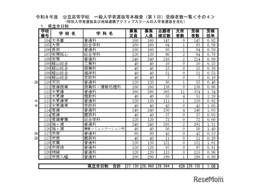令和8年度公立高等学校一般入学者選抜等本検査（第1日）受検者数一覧