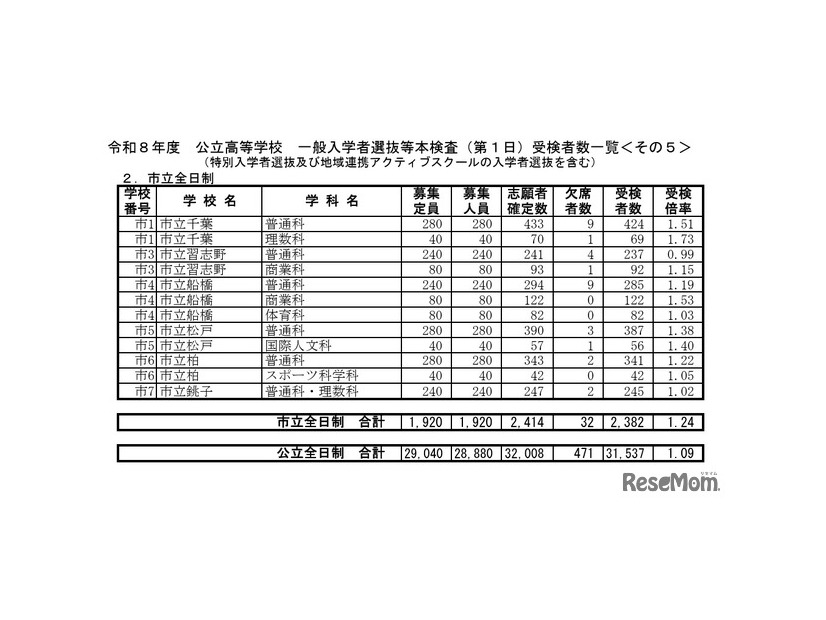 令和8年度公立高等学校一般入学者選抜等本検査（第1日）受検者数一覧