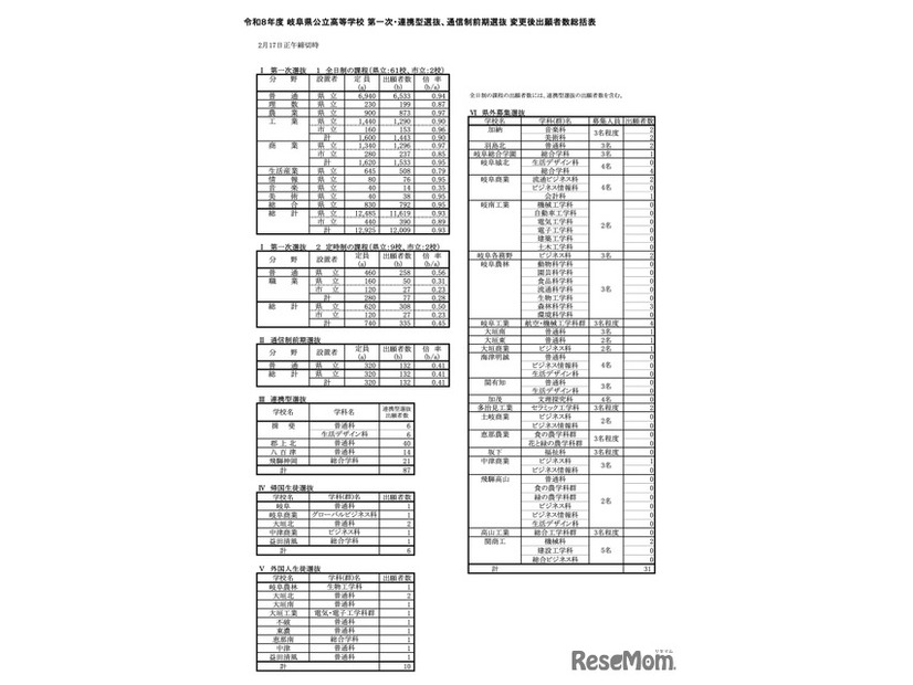 令和8年度 岐阜県公立高等学校 第一次・連携型選抜、通信制前期選抜 変更後出願者数総括表