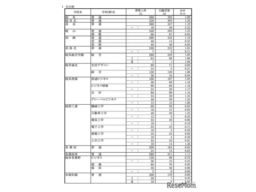 令和8年度 岐阜県公立高等学校 第一次・連携型選抜、通信制前期選抜 変更後出願者数（各校の確定出願状況）