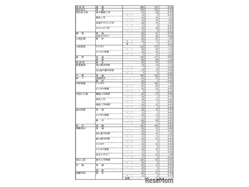 令和8年度 岐阜県公立高等学校 第一次・連携型選抜、通信制前期選抜 変更後出願者数（各校の確定出願状況）