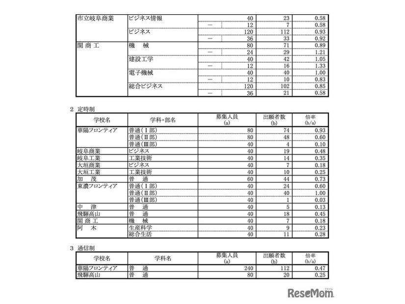 令和8年度 岐阜県公立高等学校 第一次・連携型選抜、通信制前期選抜 変更後出願者数（各校の確定出願状況）