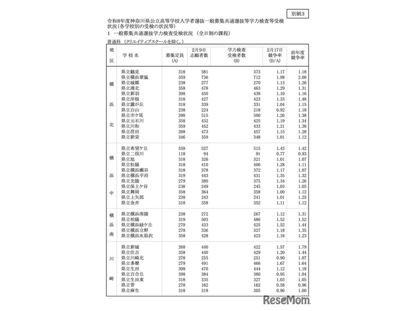 令和8年度 神奈川県公立高校入学者選抜一般募集共通選抜等学力検査等受検状況（各校の受検状況）