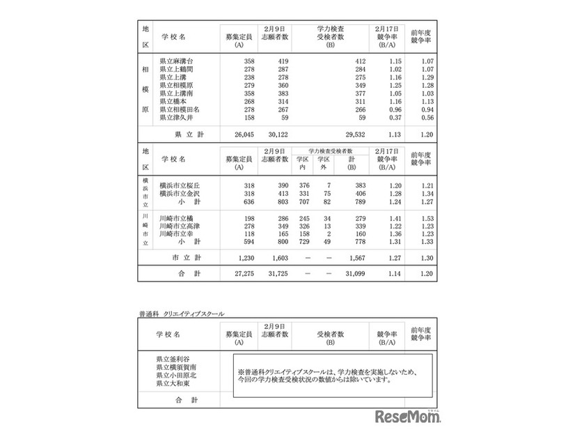 令和8年度 神奈川県公立高校入学者選抜一般募集共通選抜等学力検査等受検状況（各校の受検状況）
