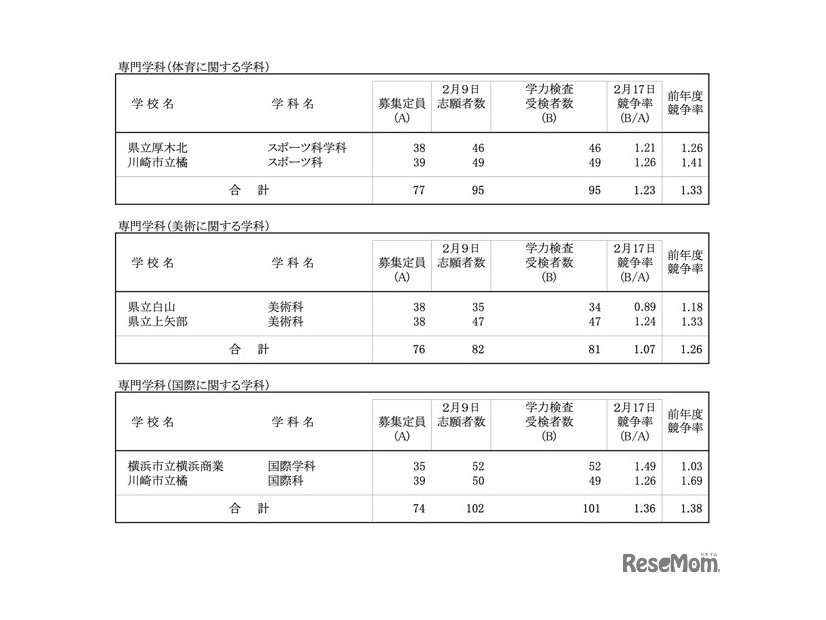 令和8年度 神奈川県公立高校入学者選抜一般募集共通選抜等学力検査等受検状況（各校の受検状況）