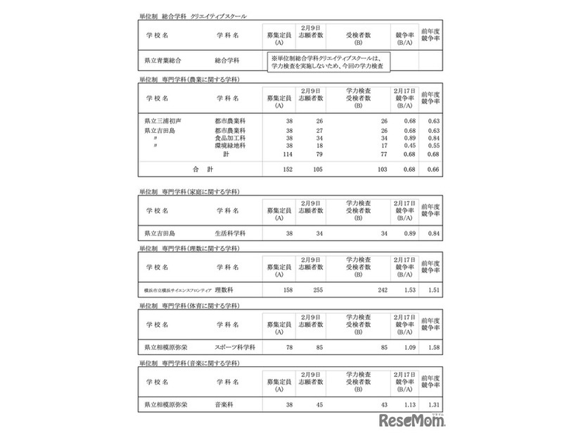 令和8年度 神奈川県公立高校入学者選抜一般募集共通選抜等学力検査等受検状況（各校の受検状況）