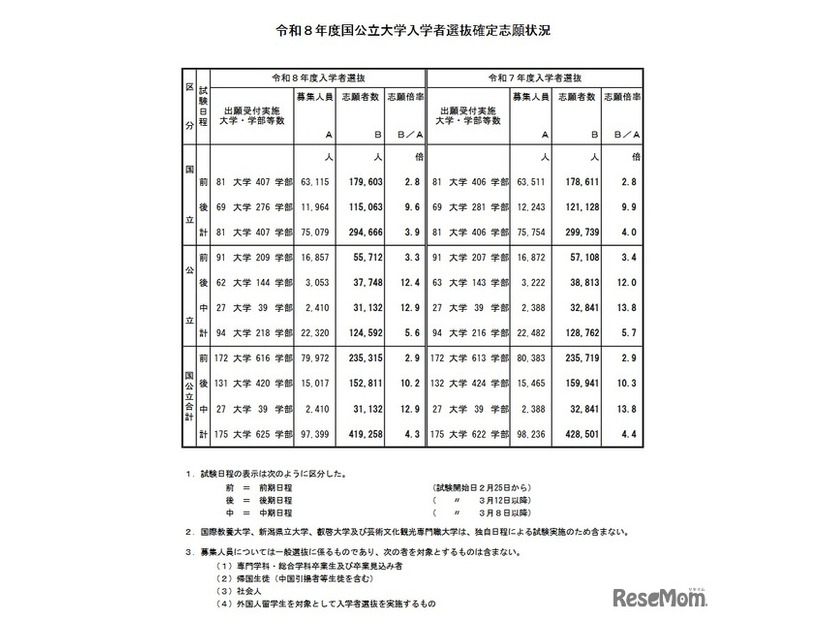 令和8年度国公立大学入学者選抜確定志願状況