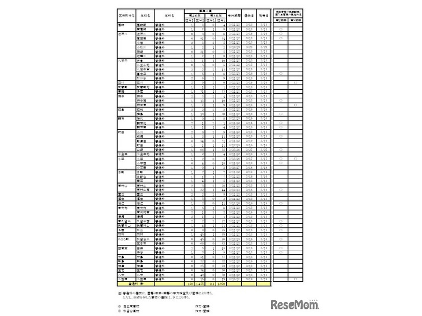 令和8年度第一学期 転学・編入学募集（第2学年以上）全日制課程