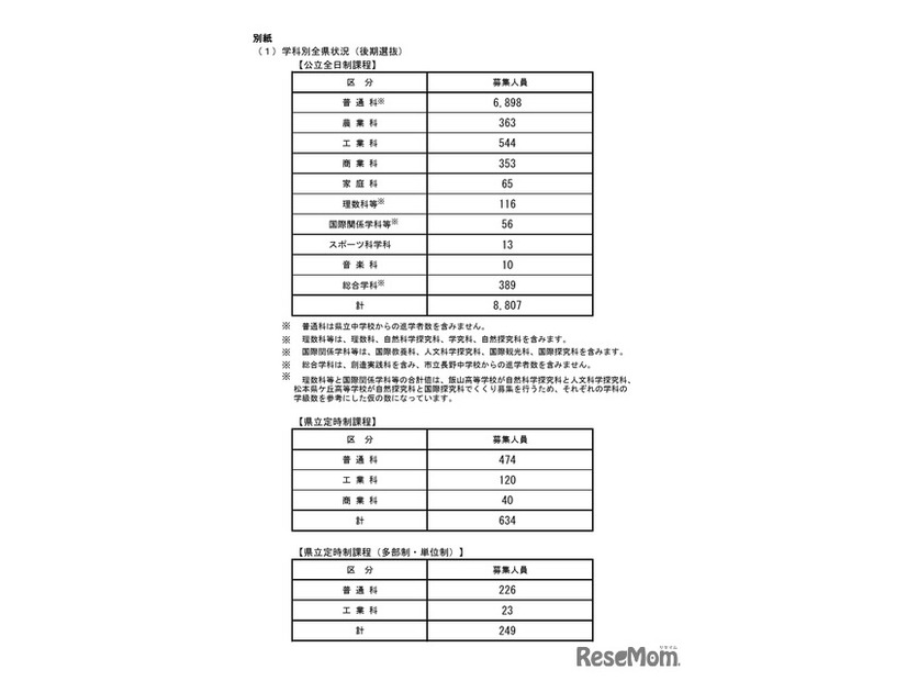 2026年度長野県公立高等学校入学者後期選抜　募集人員　学科別全県状況