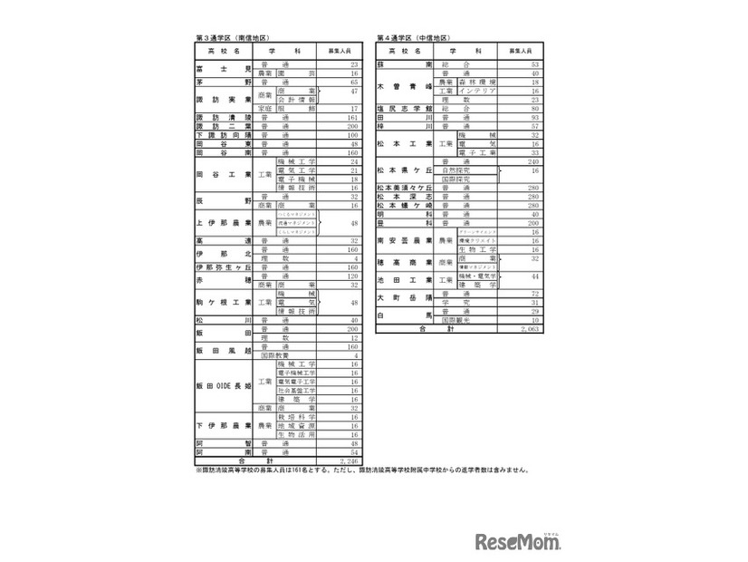 2026年度長野県公立高等学校入学者後期選抜　募集人員　学校別状況