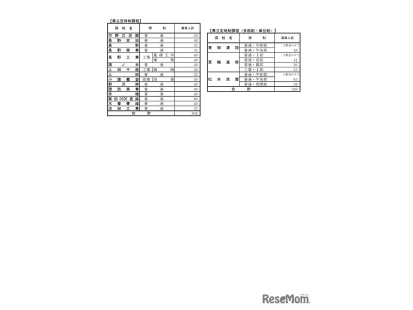 2026年度長野県公立高等学校入学者後期選抜　募集人員　学校別状況