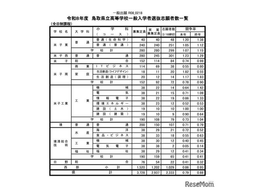 令和8年度鳥取県立高等学校一般入学者選抜志願者数一覧
