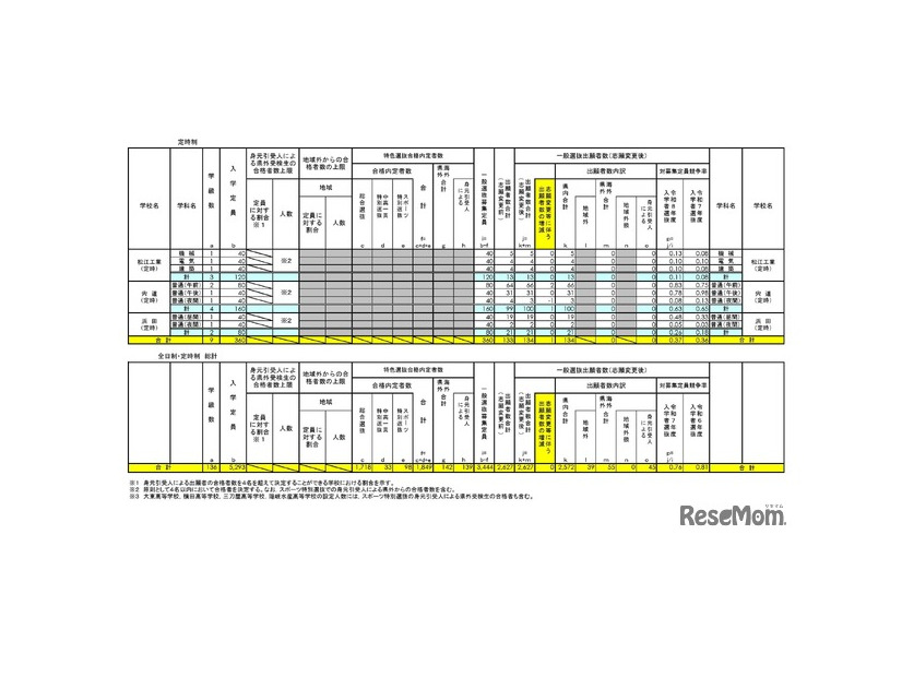 2026年度　島根県公立高等学校入学者選抜 一般選抜出願者数（志願変更後）定時制・総計
