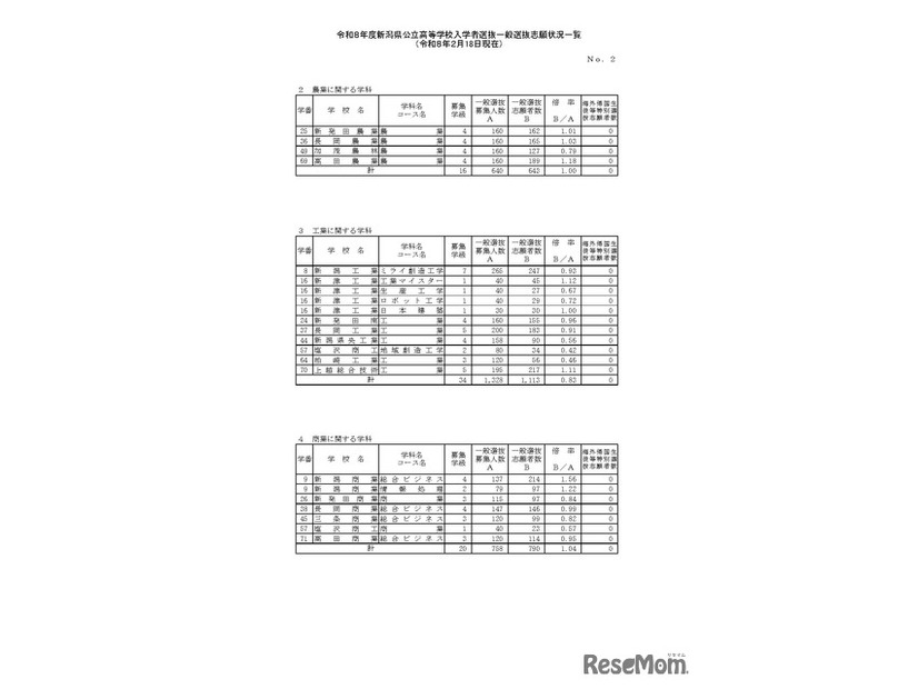 令和8年度新潟県公立高等学校入学者選抜一般選抜志願状況