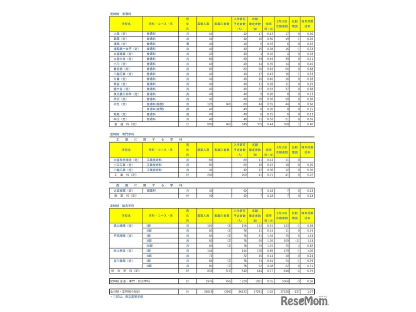令和8年度埼玉県公立高等学校における入学志願者数（志願先変更1日目終了時点）定時制