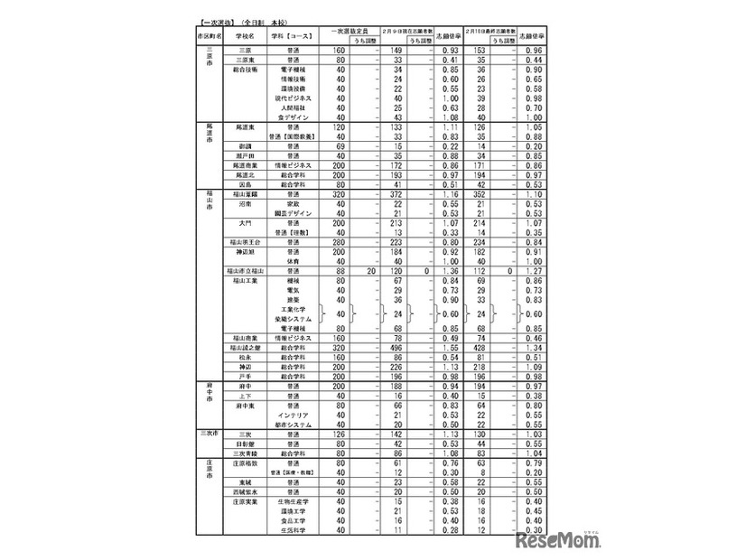 令和8年度広島県公立高等学校入学者選抜一次選抜、帰国生徒および外国人生徒等の特別入学に関する選抜の志願状況　