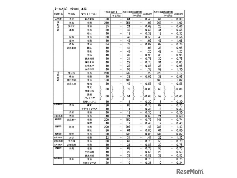 令和8年度広島県公立高等学校入学者選抜一次選抜、帰国生徒および外国人生徒等の特別入学に関する選抜の志願状況　