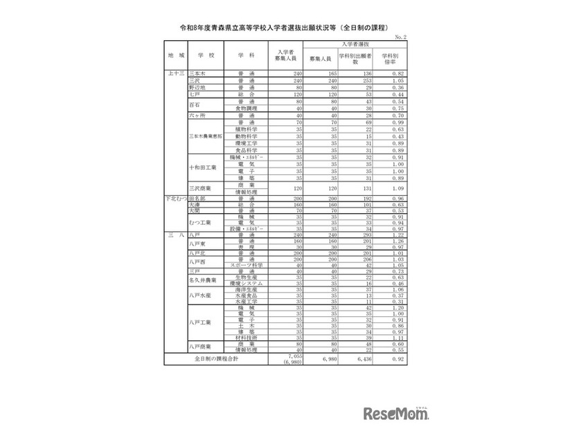 令和8年度青森県立高等学校入学者選抜出願状況等（全日制の課程）