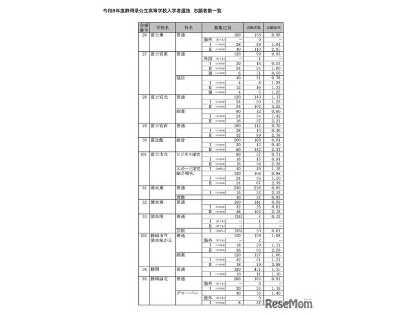 令和8年度 静岡県公立高等学校入学者選抜 志願者数一覧＜全日制＞
