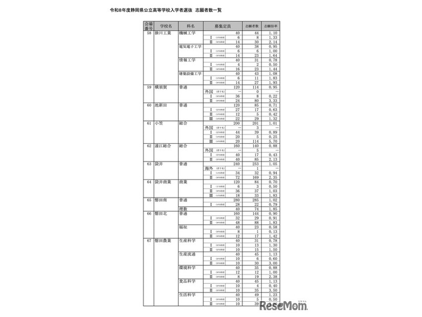 令和8年度 静岡県公立高等学校入学者選抜 志願者数一覧＜全日制＞