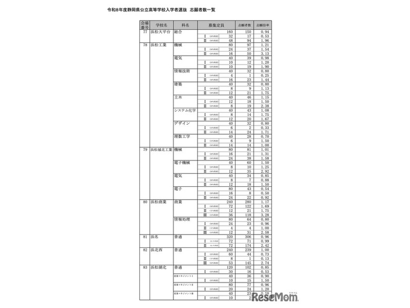 令和8年度 静岡県公立高等学校入学者選抜 志願者数一覧＜全日制＞