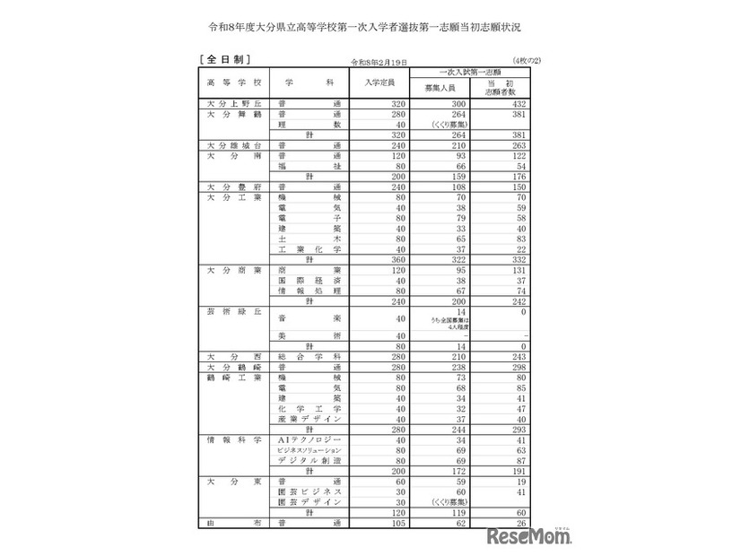 令和8年度大分県立高等学校第一次入学者選抜第一志願当初志願状況（全日制）